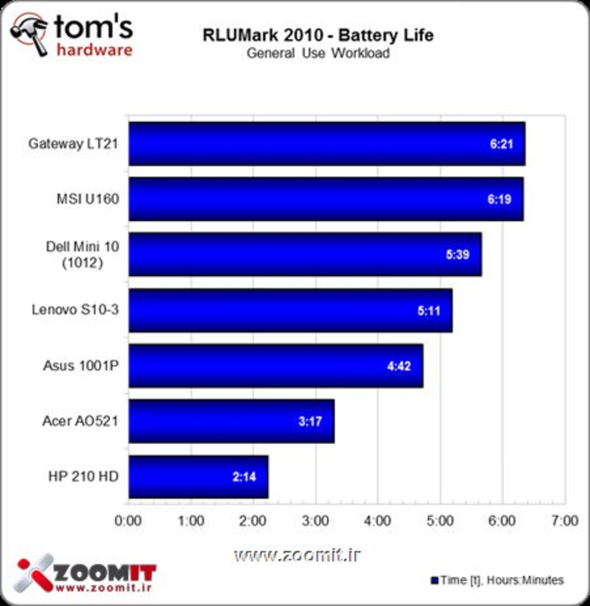 batterylife