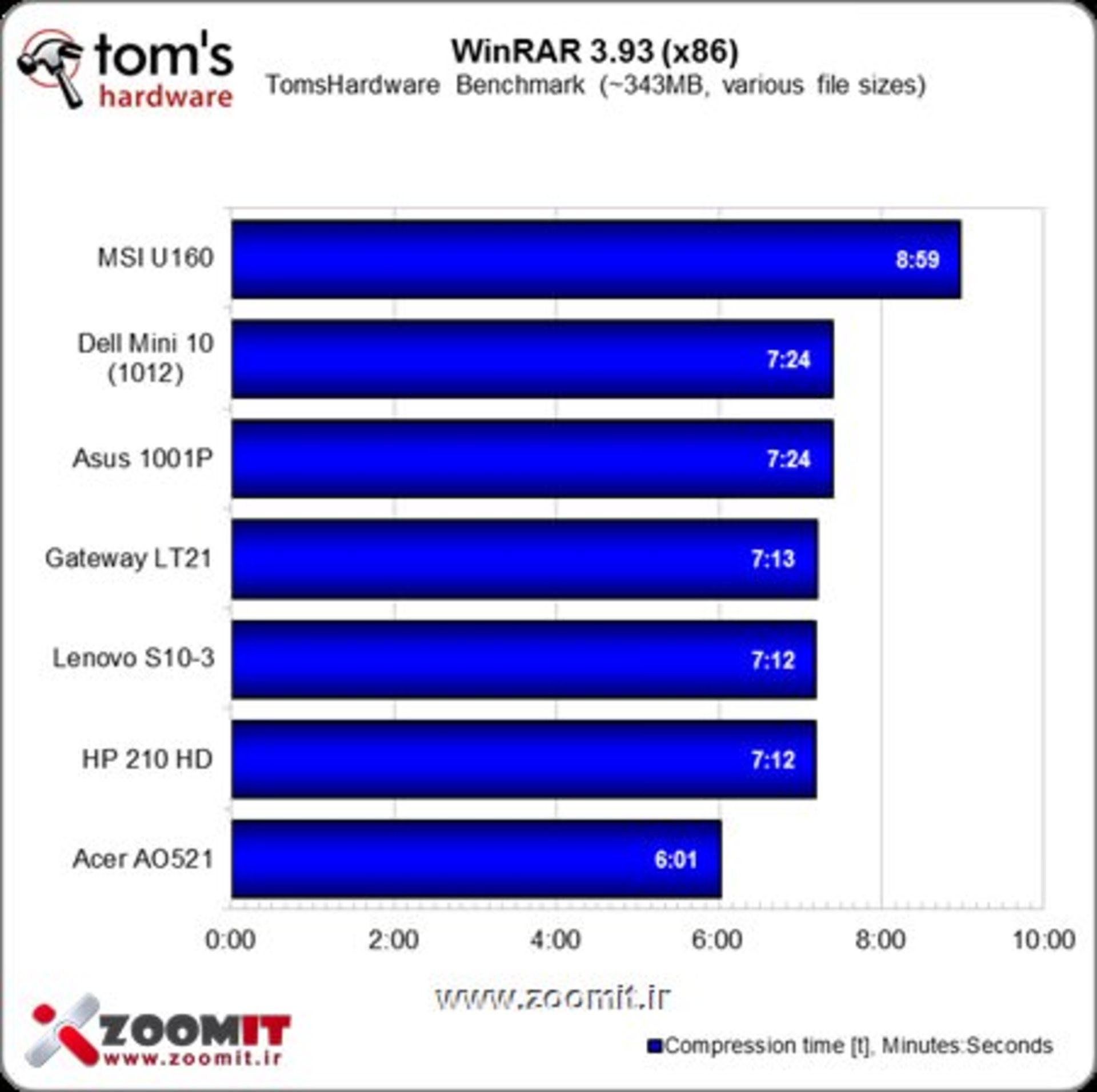 Netbook benchmarks in Winrar