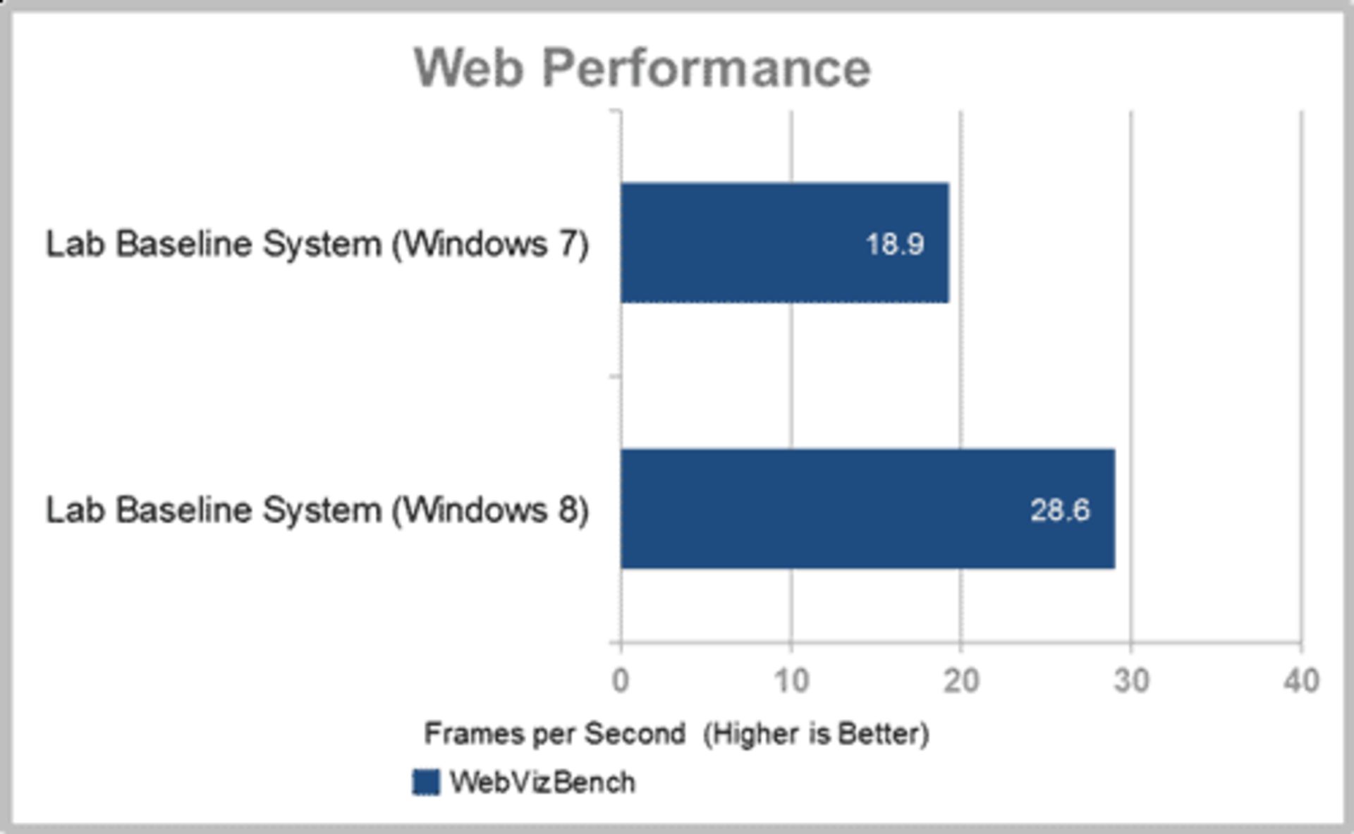 Windows 8 web performance