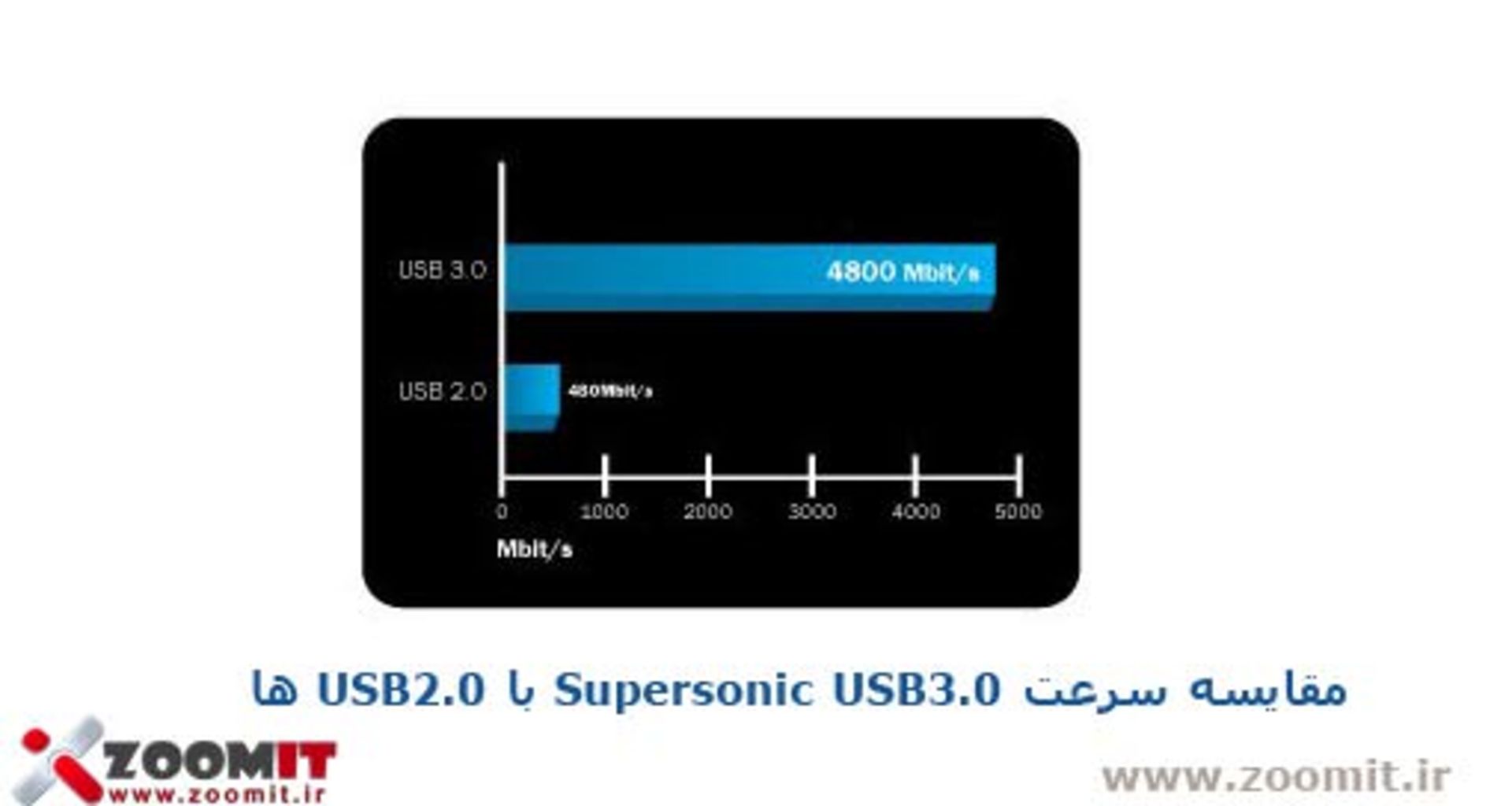 supersonic-usb-3.0-and-usb2.0-compair