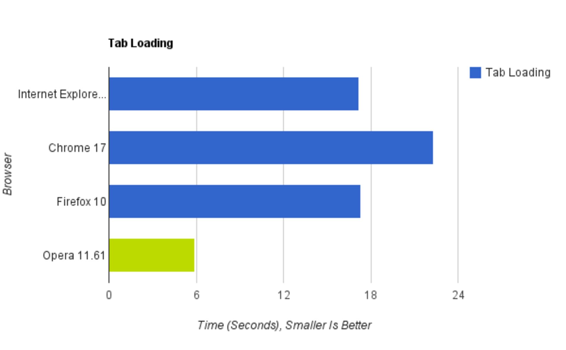 tab loading: Chrome vs Firefox vs Internet Explorer vs Safari vs Opera