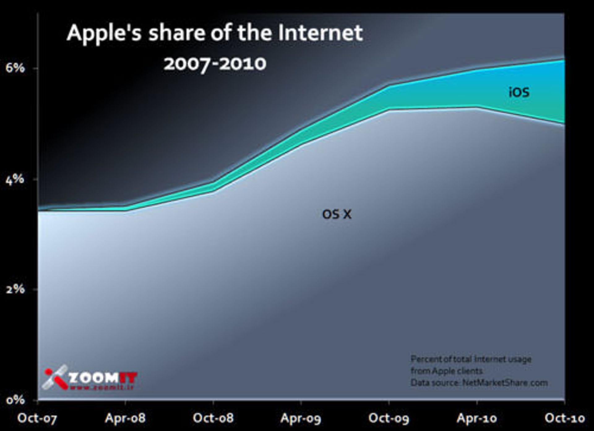 chart2_apple_share_of_internet_usage