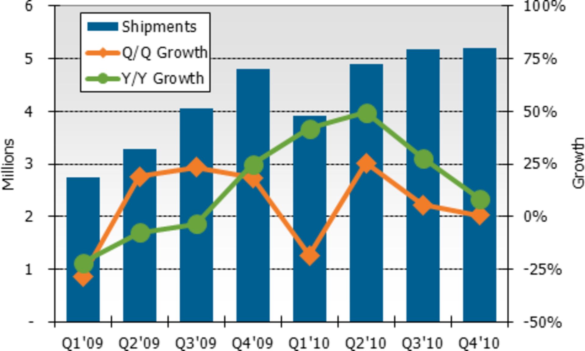 DisplaySearch_Plasma_Panel_Shipments_by_Quarter_110202
