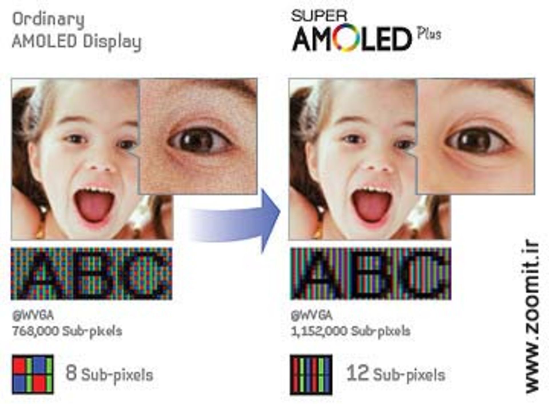 Super AMOLED vs Normal LCD