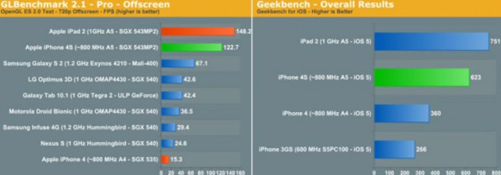iPhone 4S benchmark