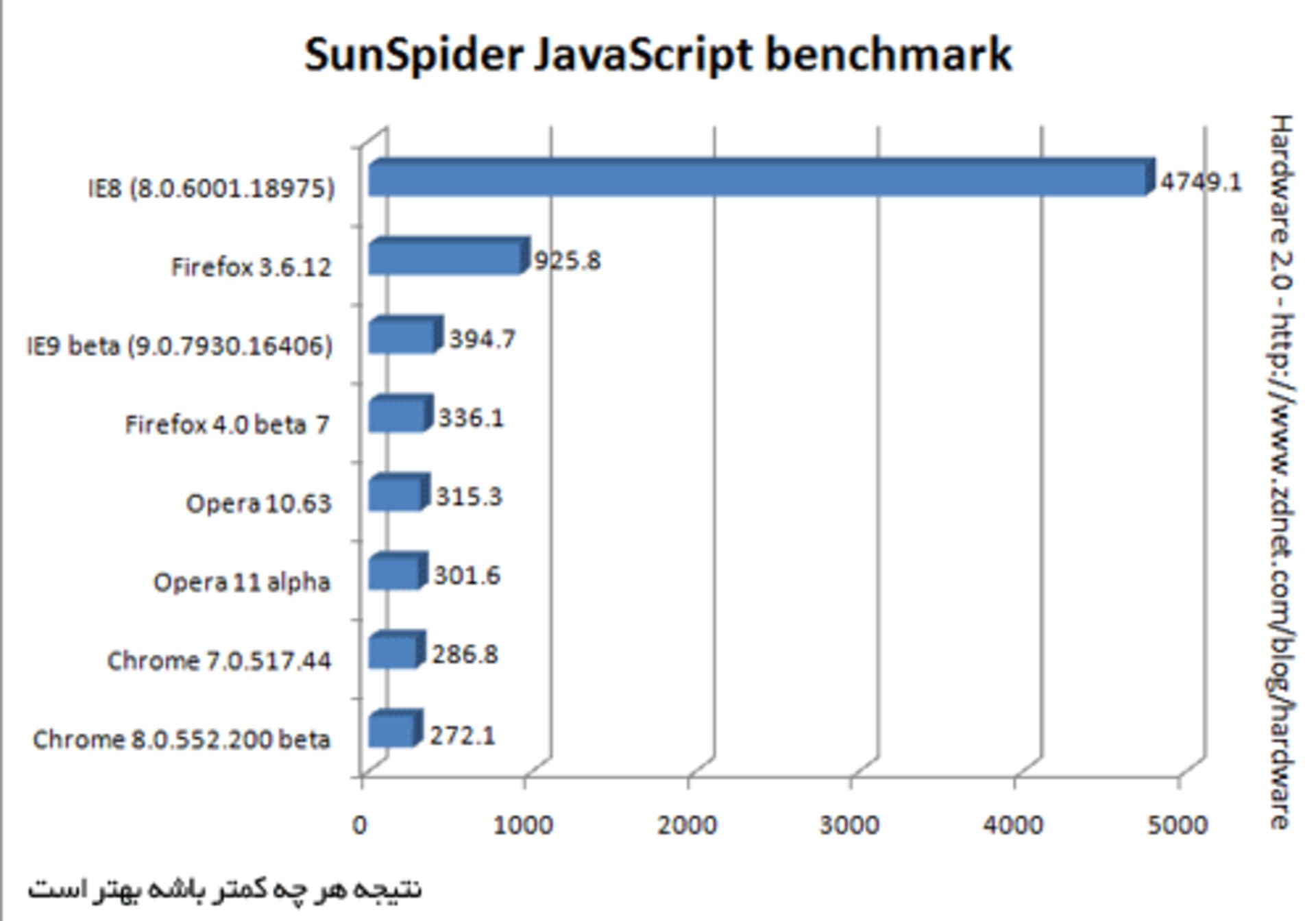 Result Browser Benchmark