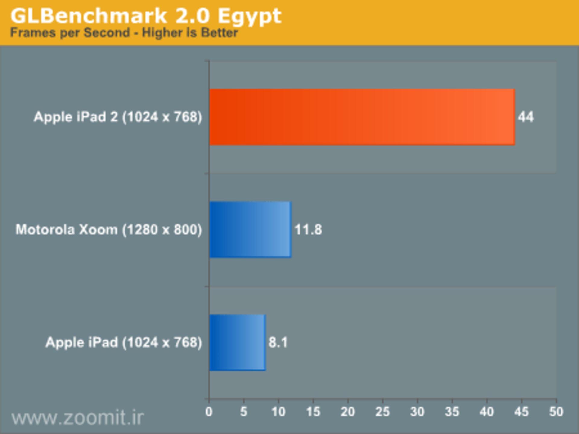 ipad 2 - Egypt Benchmark