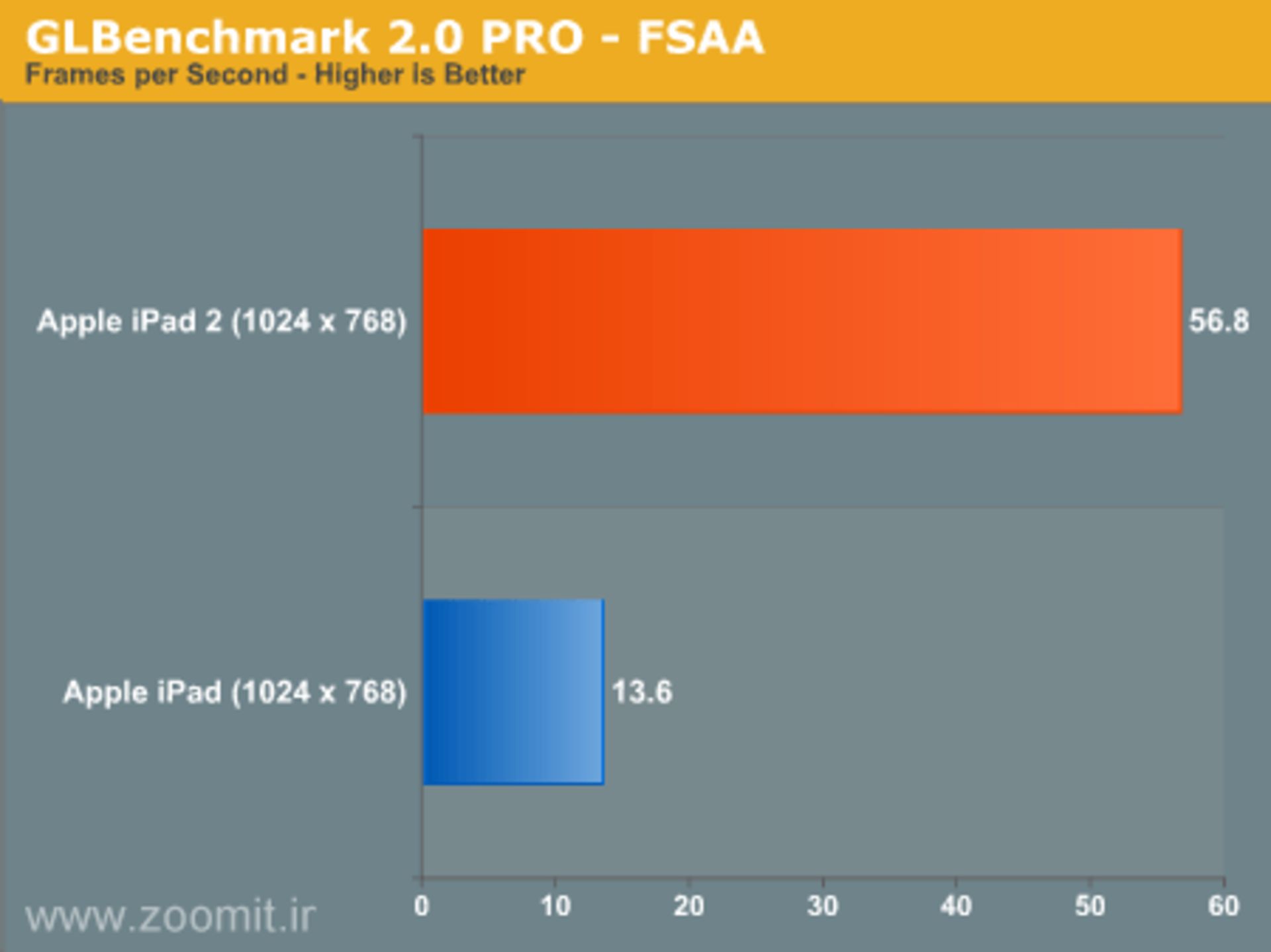 iPad 2 Benchmark Pro with AA