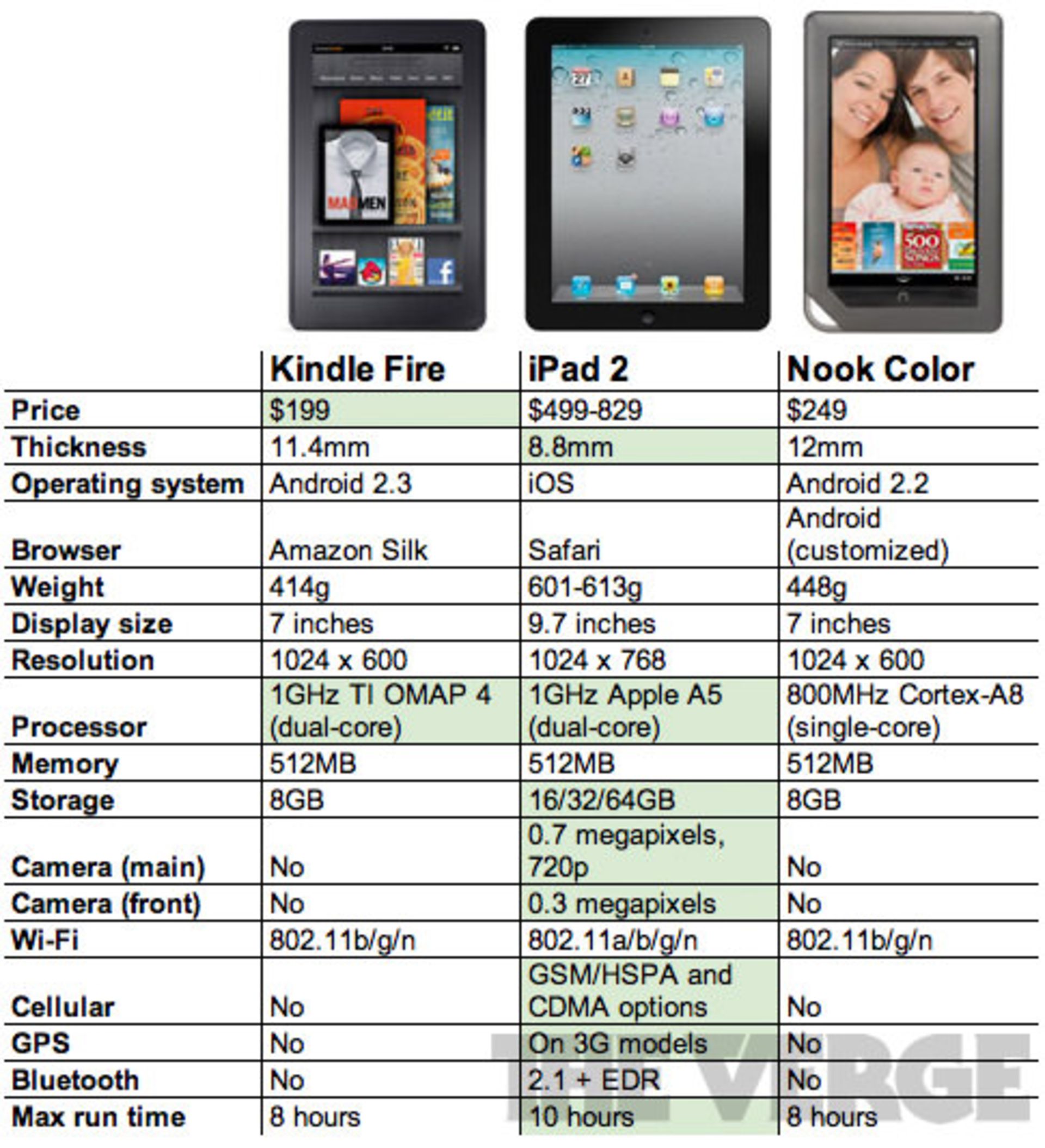 ipad vs Amazon Kindle Fire vs Nook