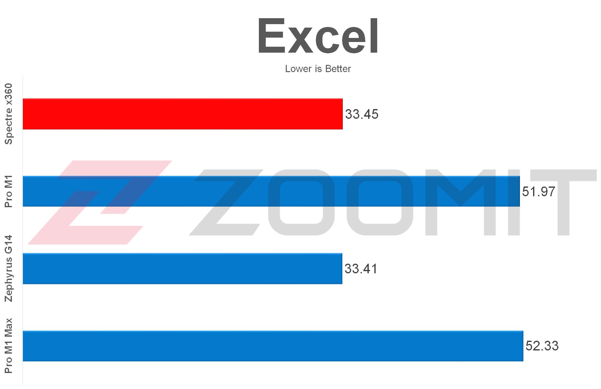 عملکرد HP Spectre x360 16 در اجرای اکسل