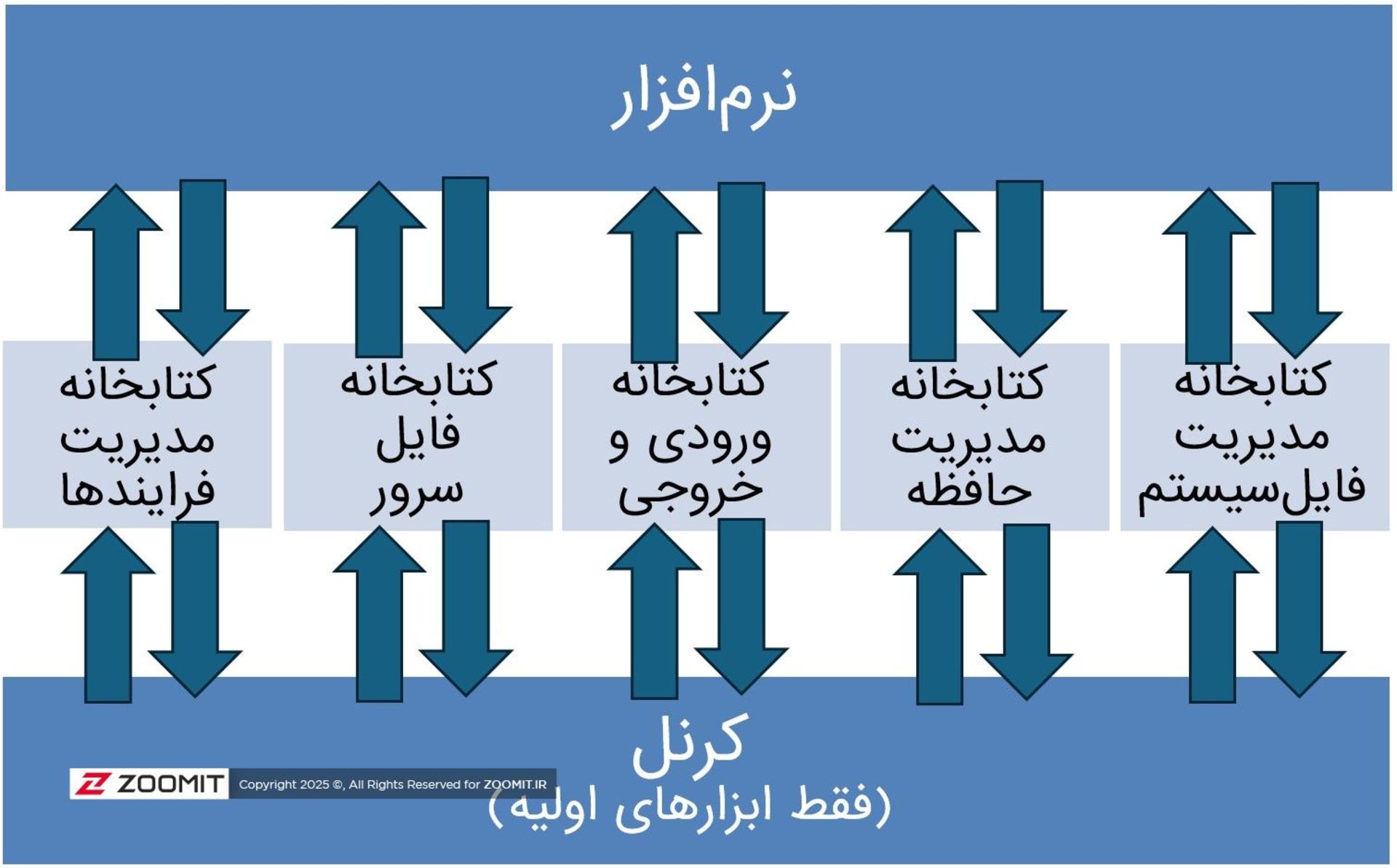 دیاگرام معماری اگزوکرنل در سیستم‌عامل
