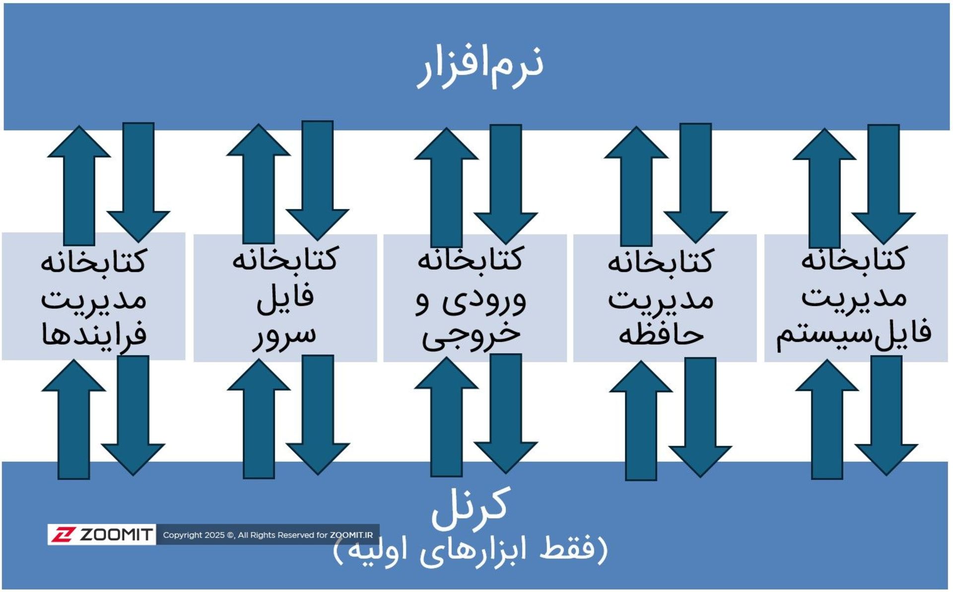 دیاگرام معماری اگزوکرنل در سیستم‌عامل