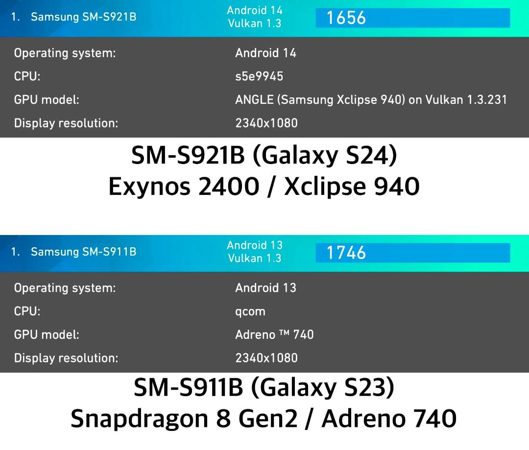 بنچمارک گرافیکی اولیه از Exynos 2400 سامسونگ