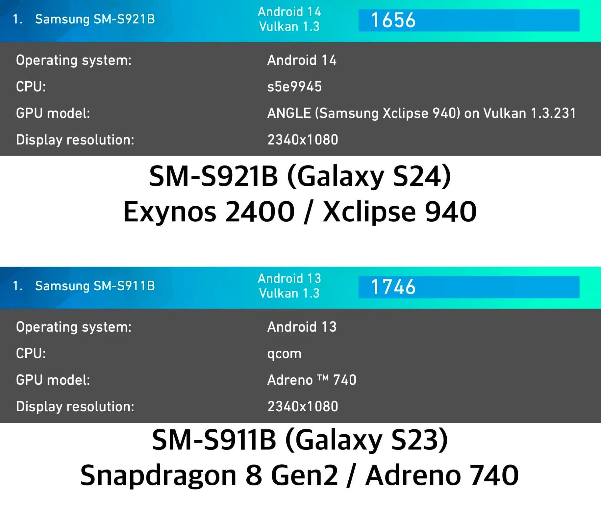 بنچمارک گرافیکی اولیه از Exynos 2400 سامسونگ