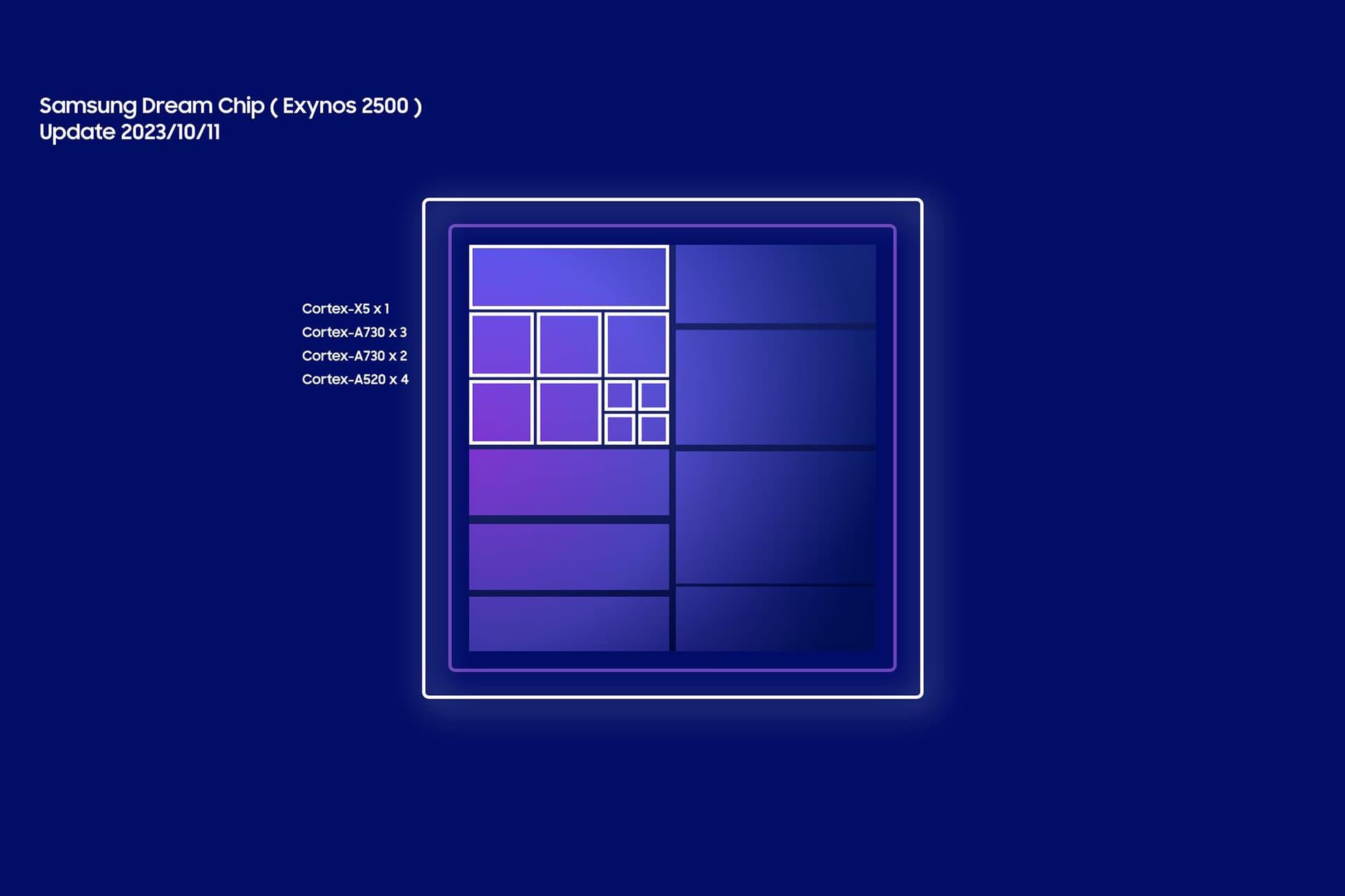 مشخصات احتمالی پردازنده‌ی Exynos 2500