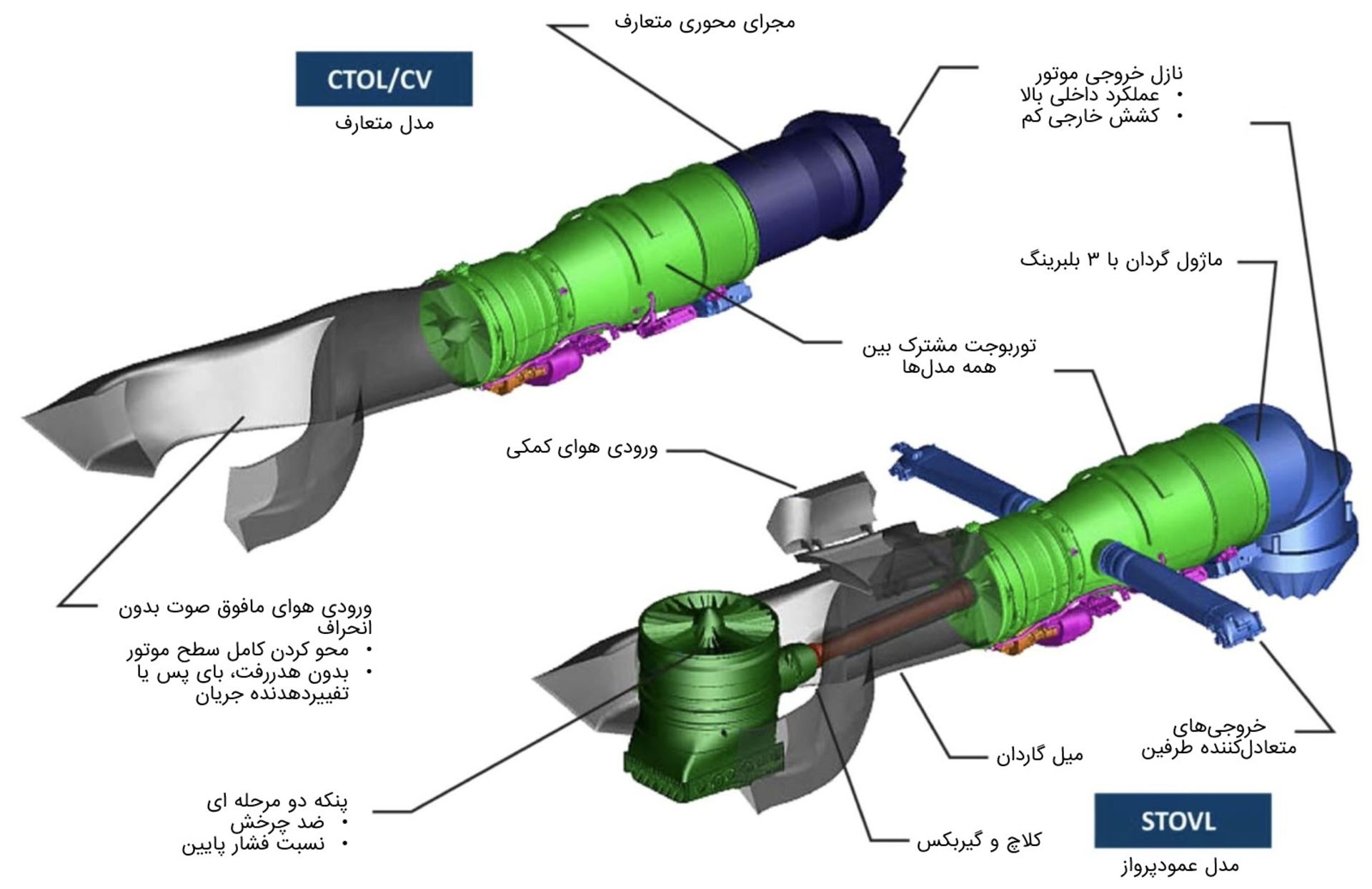 مقایسه موتور دو نوع از F-35