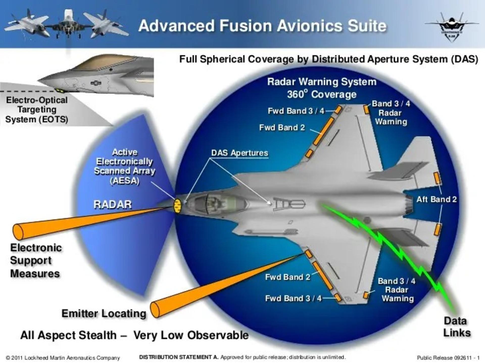 ترکیب سنسورهای جنگنده‌ی F-35