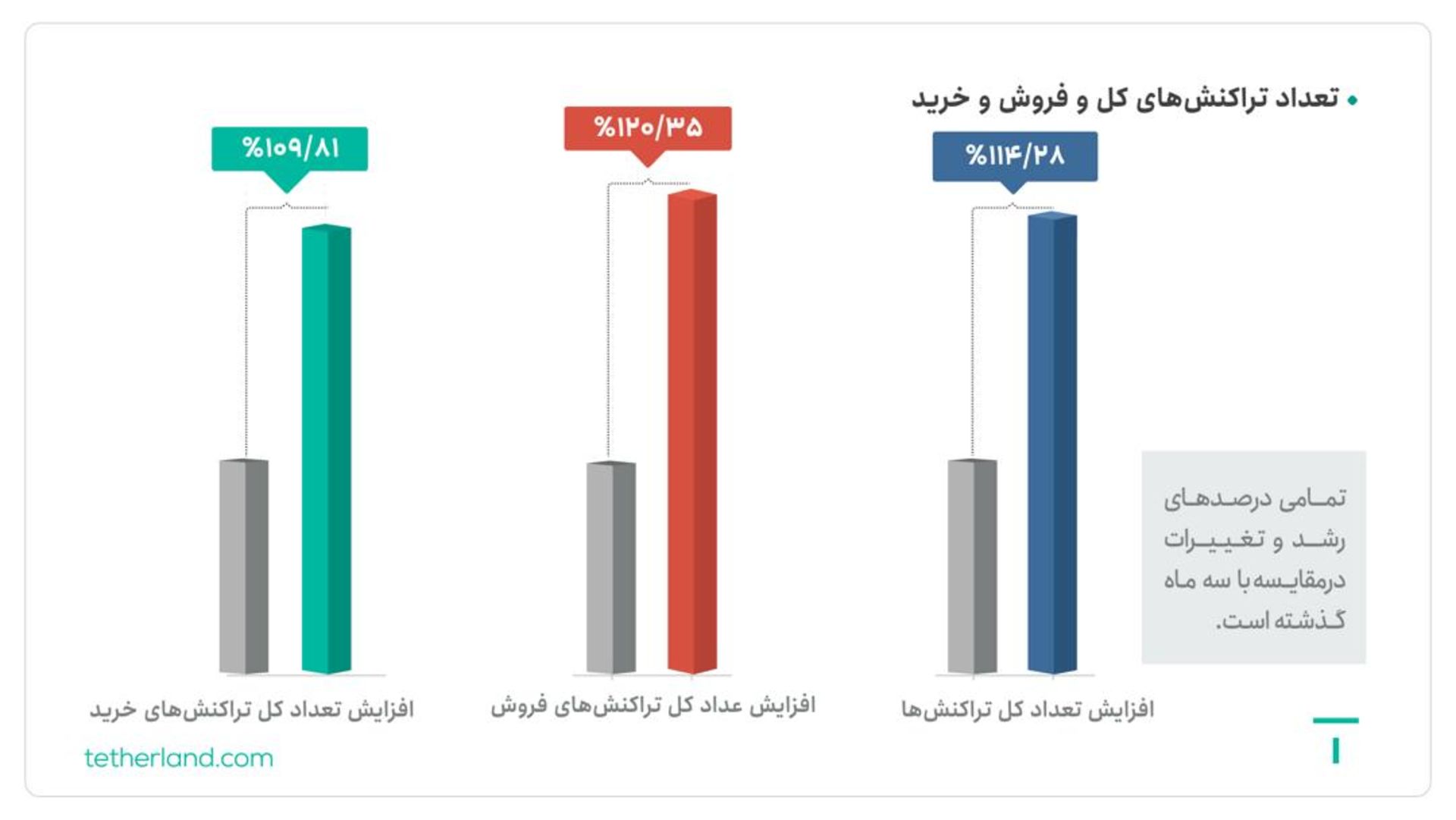 نمودار تعداد تراکنش‌های کاربران در تترلند
