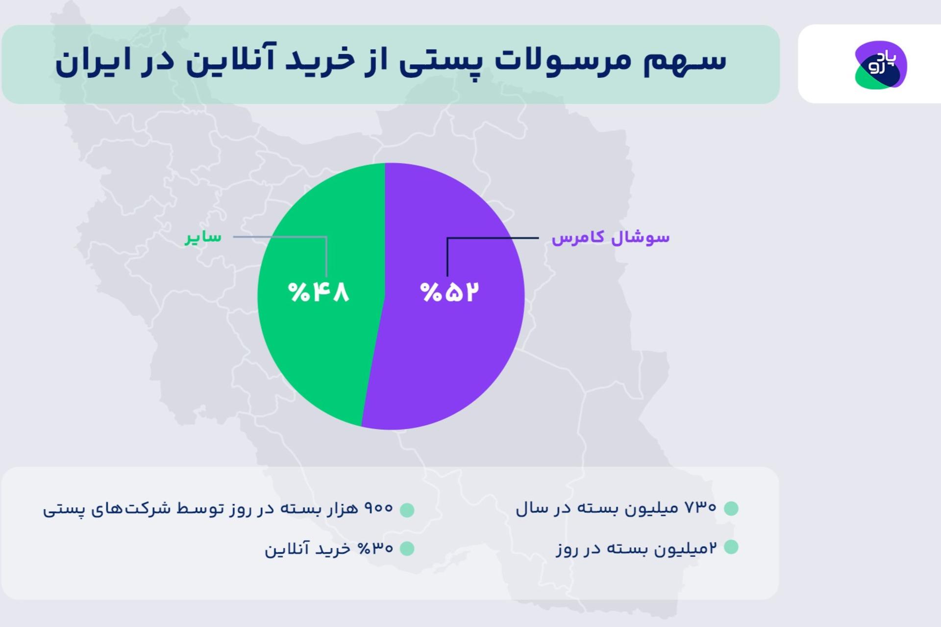 درصد سهم خرید آنلاین