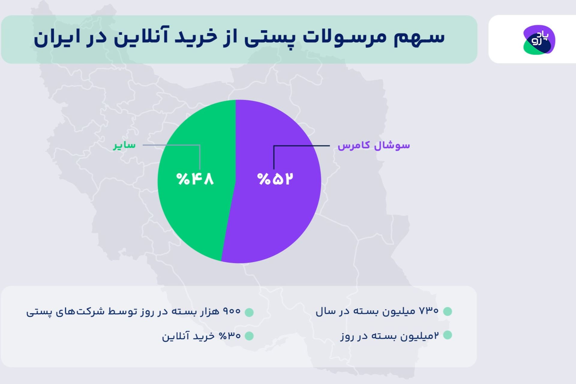 درصد سهم خرید آنلاین