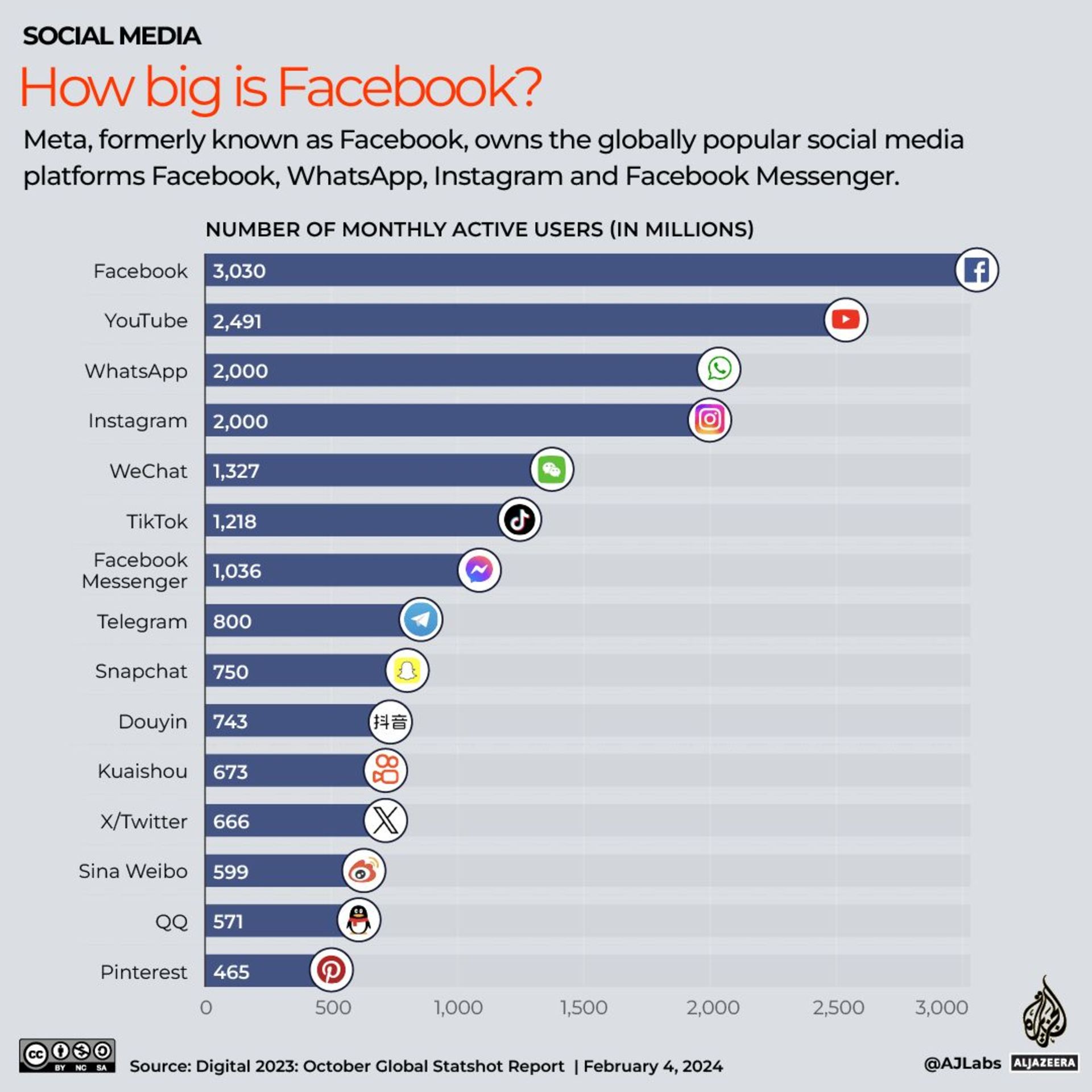 مقایسه تعداد کاربران فیسبوک با سایر شبکه های اجتماعی