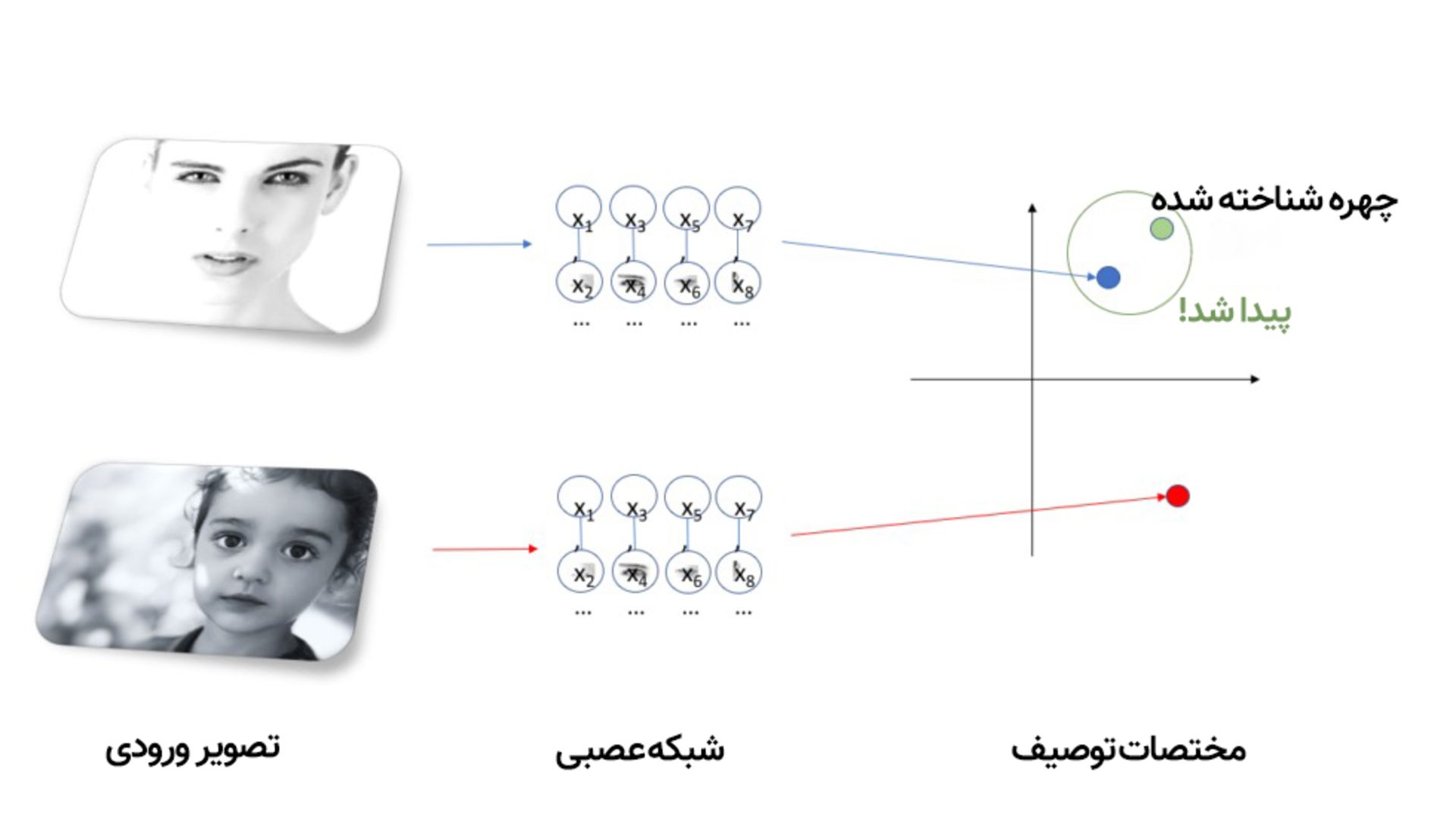 مدل هوش مصنوعی برای تشخیص چهره