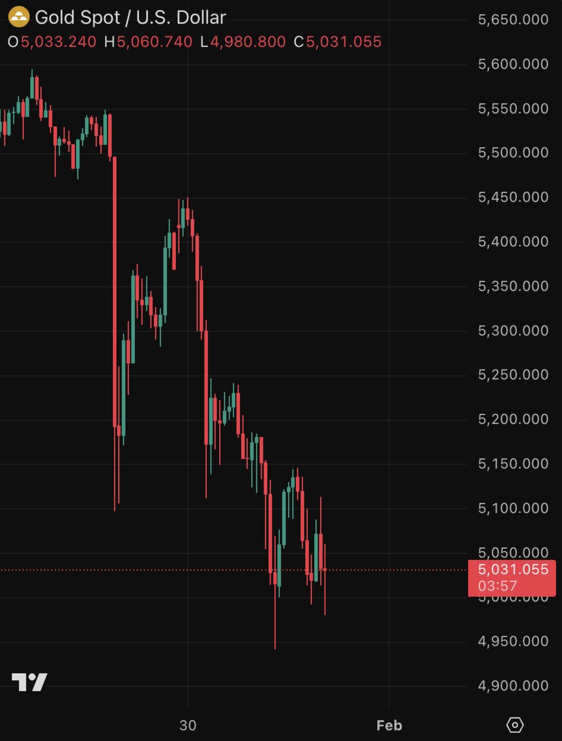 نمودار نزولی قیمت طلا