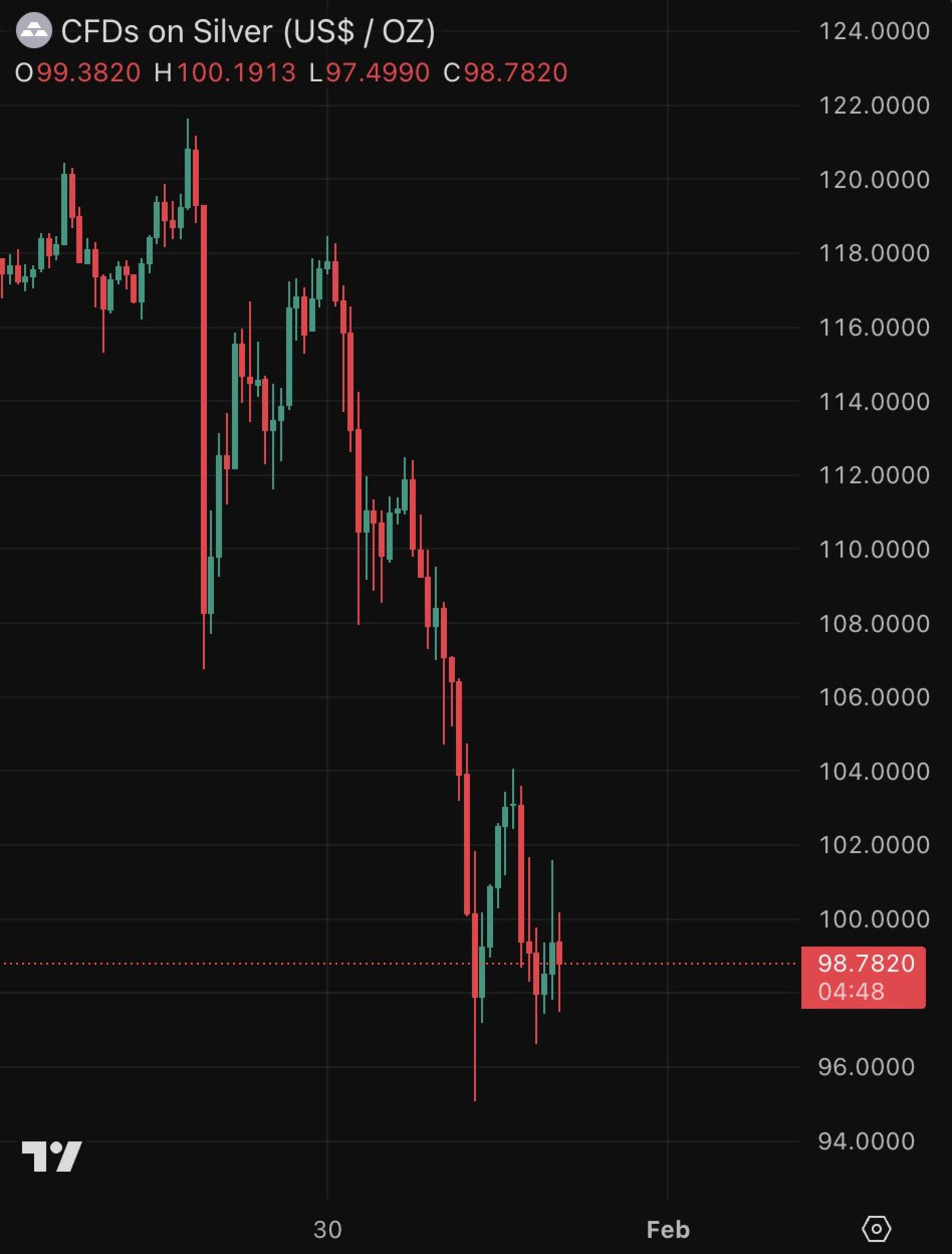 نمودار نزولی قیمت نقره