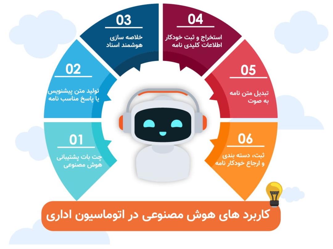 اتوماسیون اداری فراگستر با هوش مصنوعی ۲