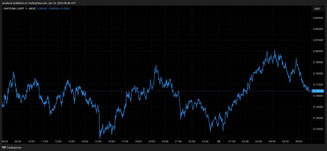 چارت فارت کوین