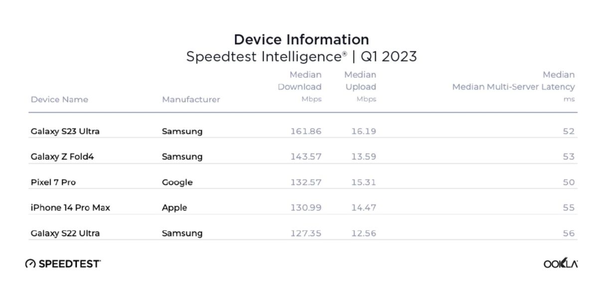 برترین گوشی های جهان ازنظر سرعت دانلود در سه ماهه اول ۲۰۲۳