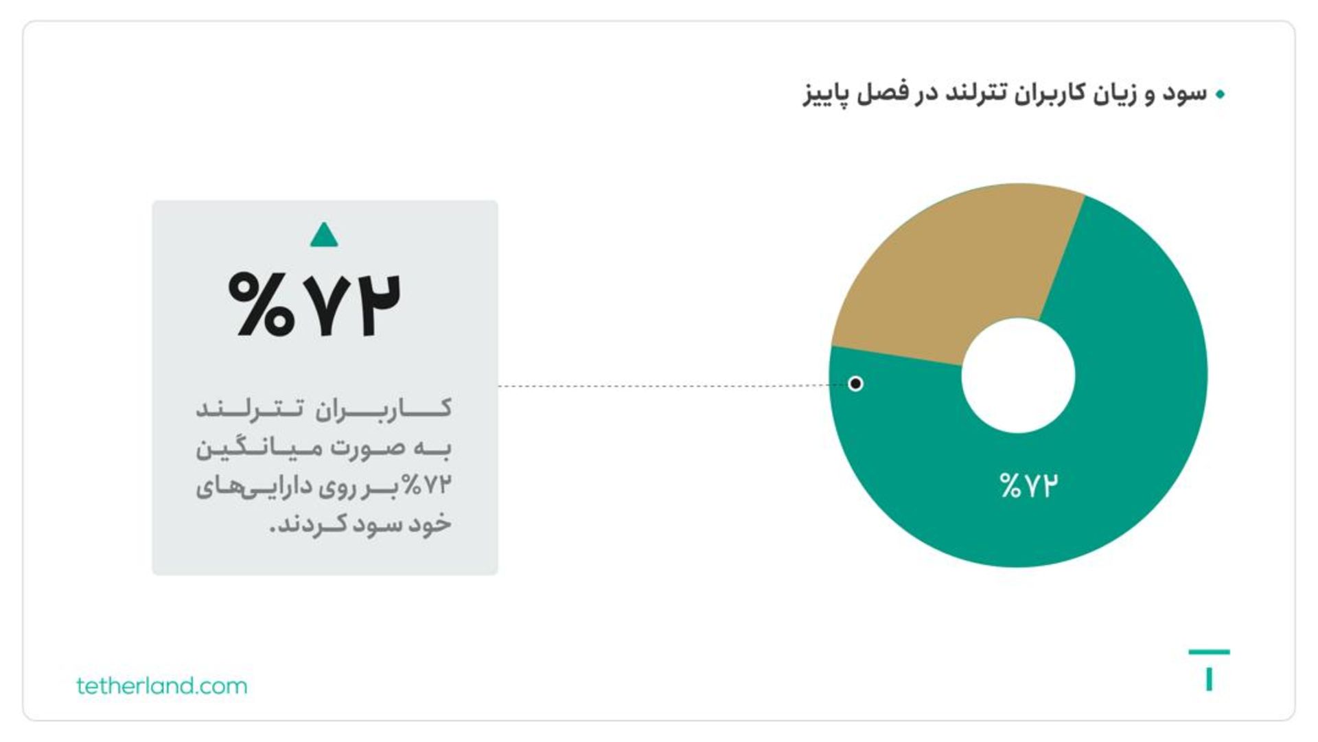 گزارش سه‌ماهه سوم سال ۱۴۰۲ مبدل تترلند