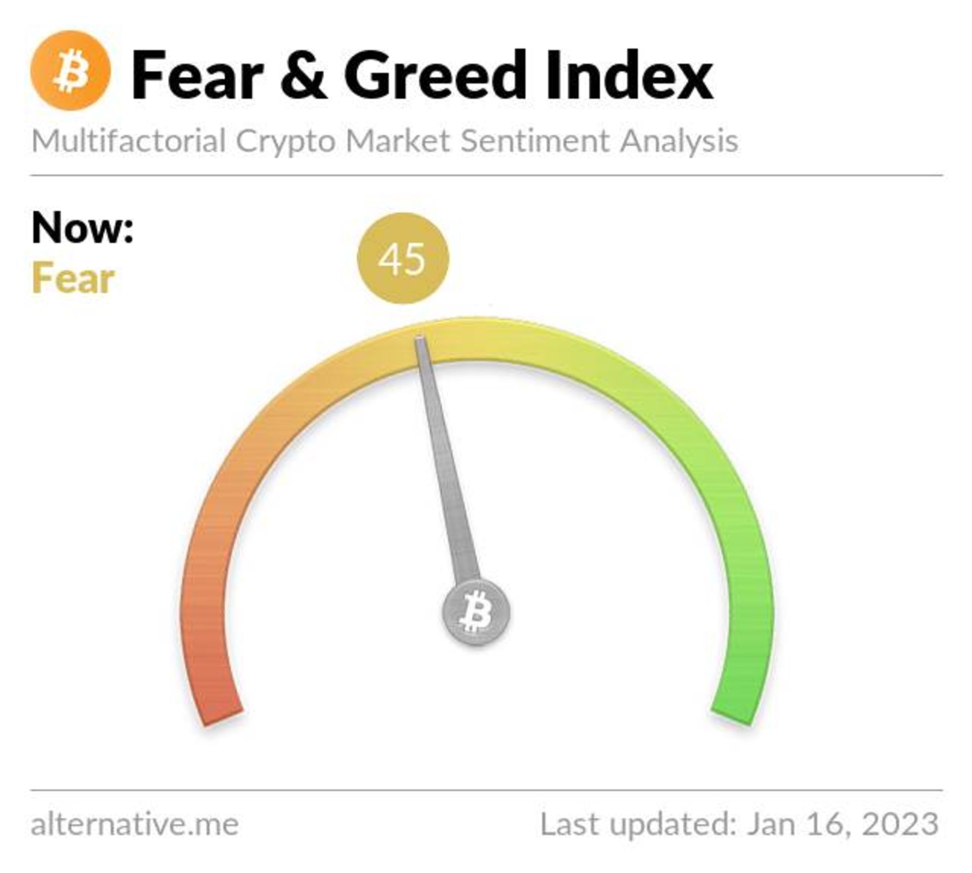 شاخص ترس و طمع در بازار رمزارزها در ۱۶ ژانویه ۲۰۲۳