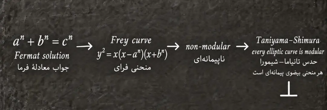 معادلات ریاضی مربوط به قضیه فرما، منحنی فرای (Frey curve) و حدس تانیاما-شیمورا (Taniyama-Shimura)