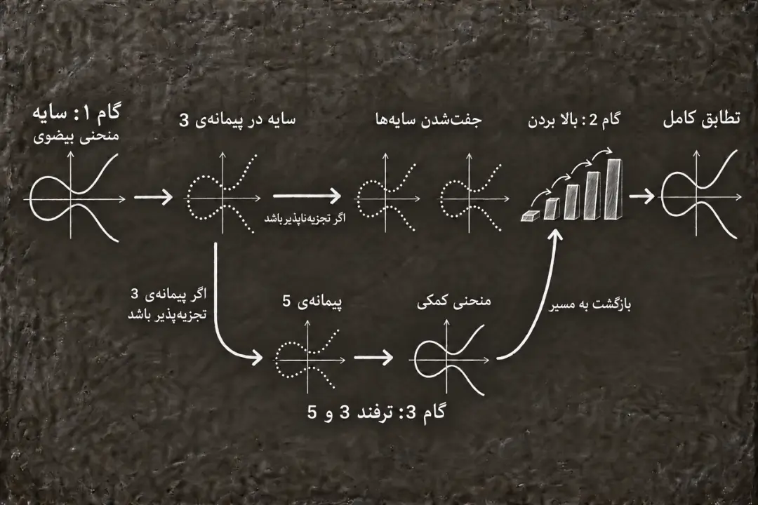 نمودار ریاضی مراحل حل قضیه فرما با نمایش منحنی‌های بیضوی و پیمانه‌ها