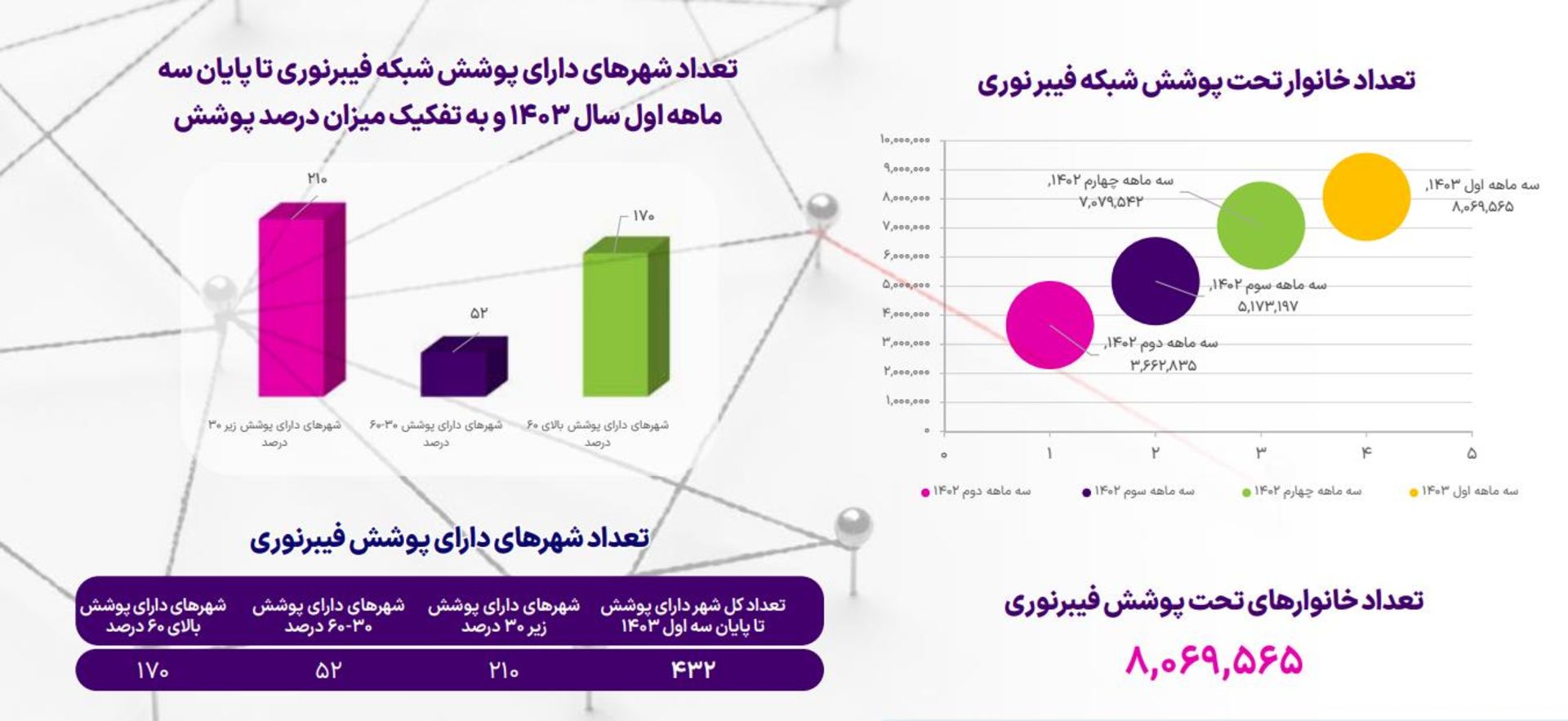 نمودارهای مربوط به آمار فیبرنوری در بهار ۱۴۰۳