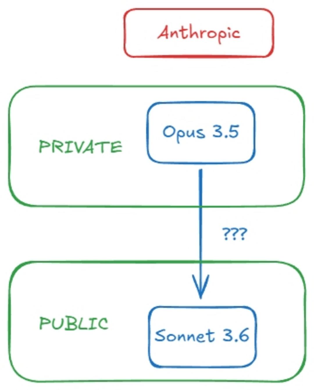 گم شدن مدل Sonnet 3.6