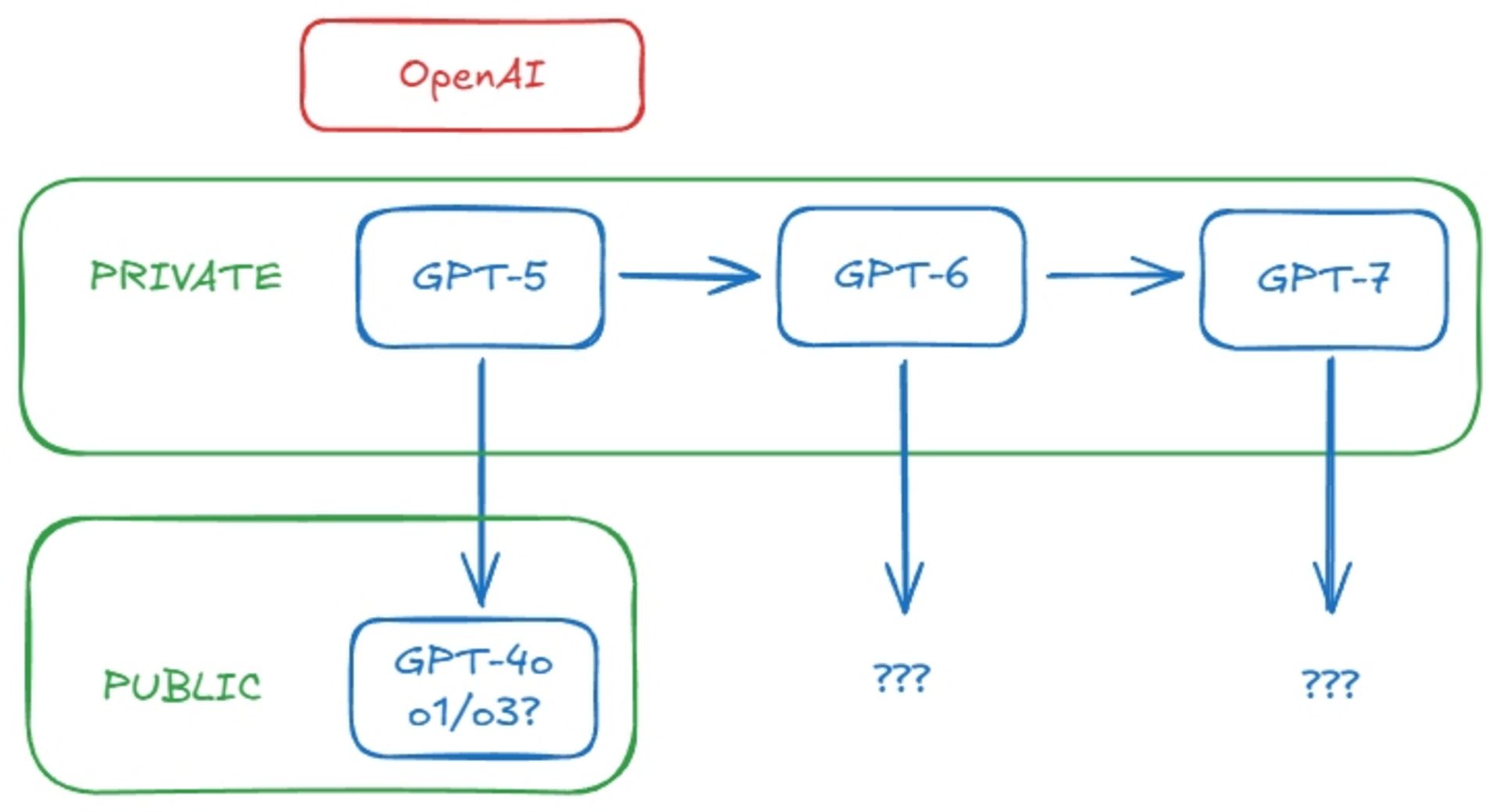 مدل‌های آینده OpenAI در آموزش داخلی