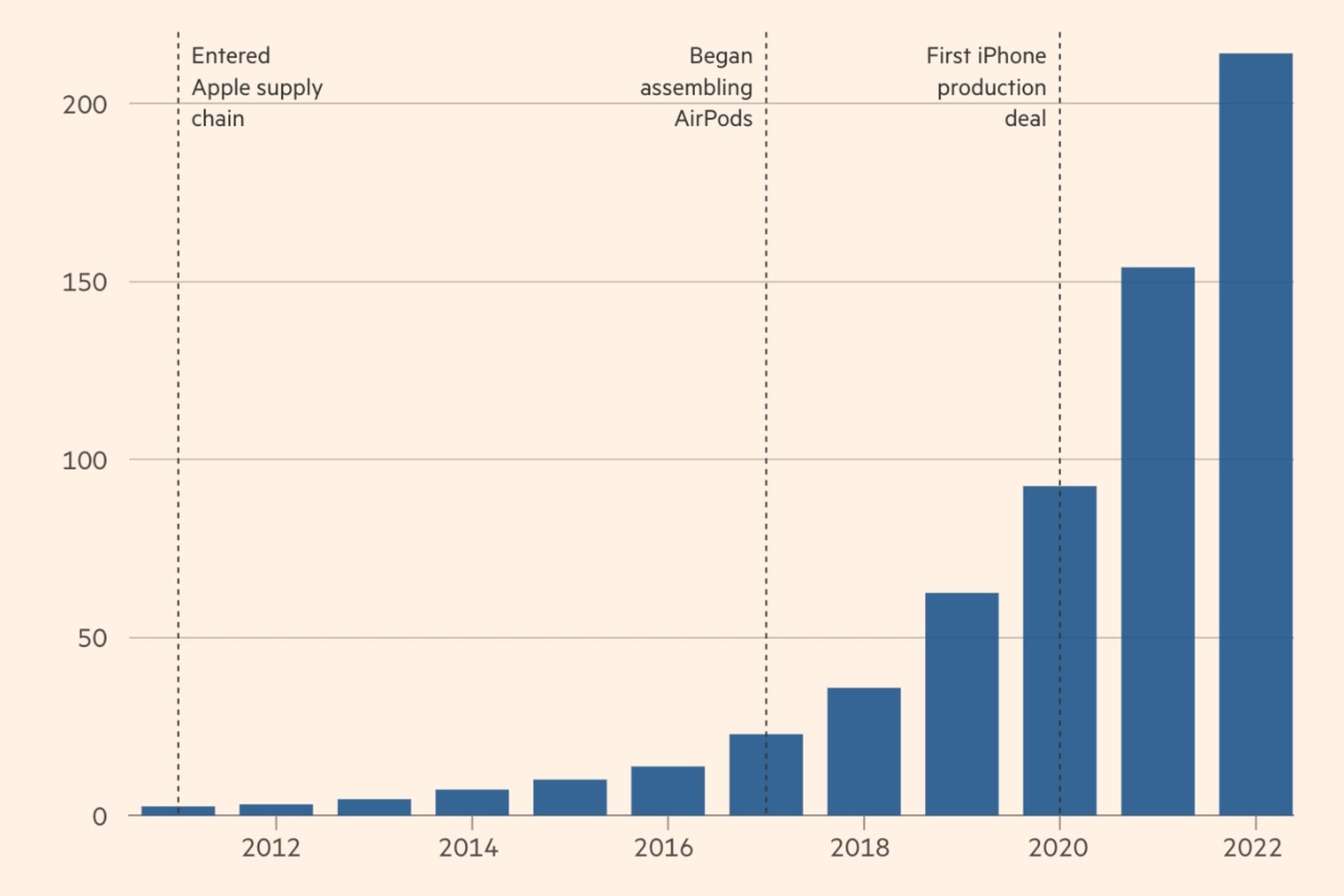 نمودار رشد مالی شرکت لاکس‌شر بعد از همکاری با اپل