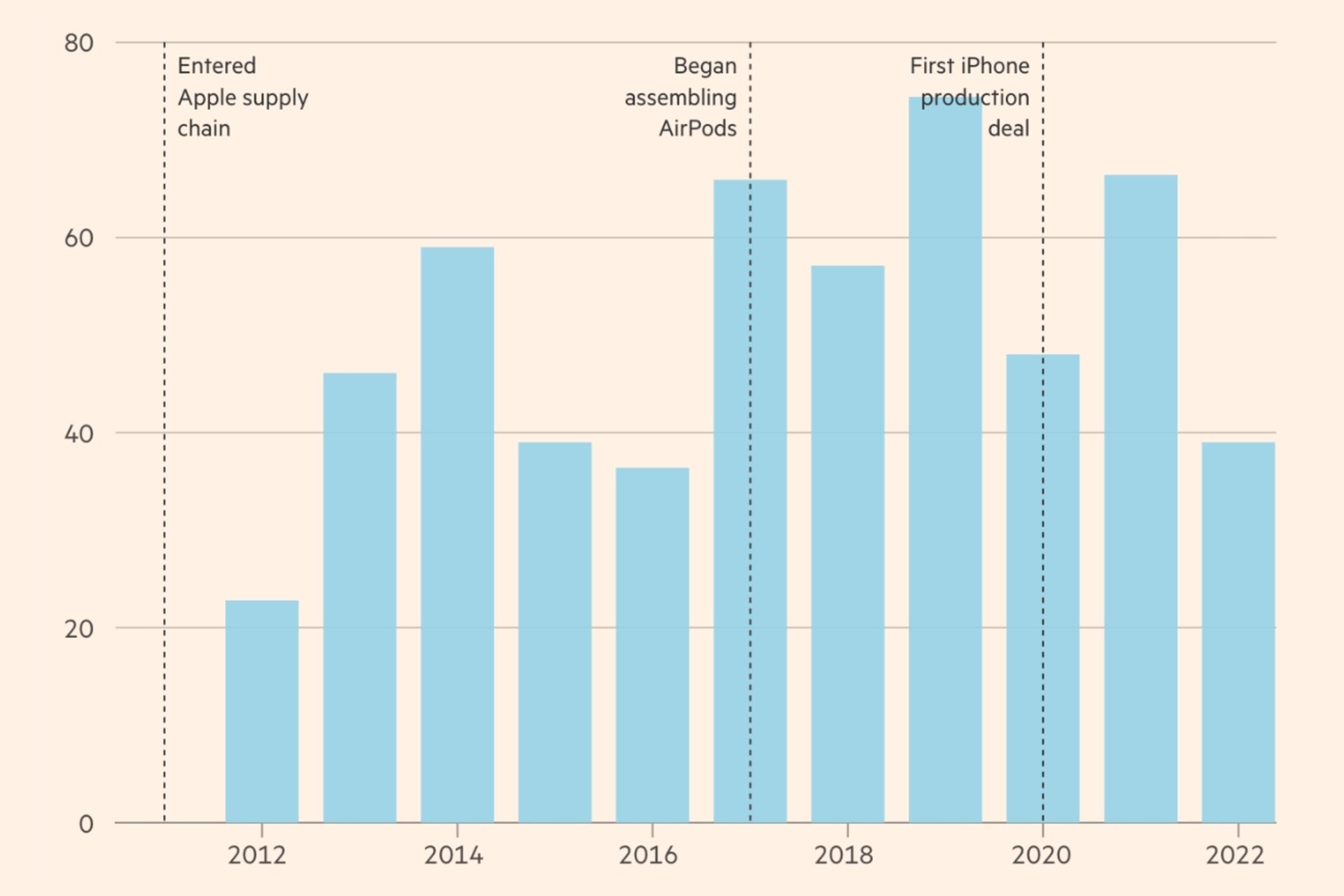 نمودار رشد سود خالص لاکس‌شر پس از راه‌اندازی خط تولید ایرپاد و آیفون