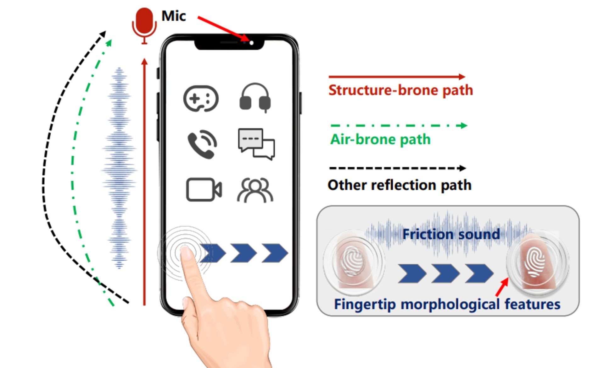 تصویر انگشت در حال کشیدن روی صفحه گوشی و صدای اصطکاک