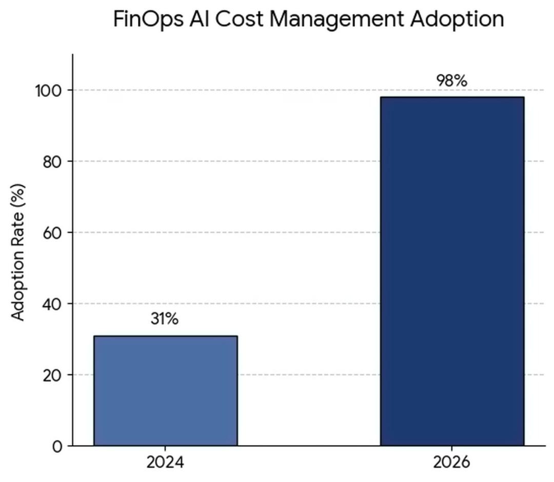 نمودار مدیریت هوش مصنوعی FinOps