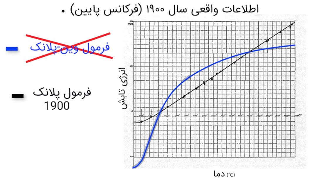 فرمول اول و دوم پلانک