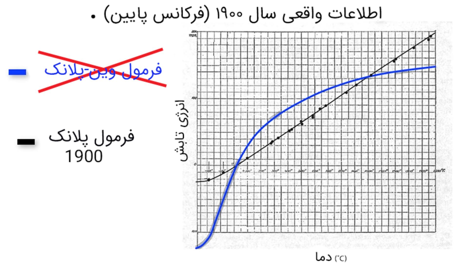 فرمول اول و دوم پلانک