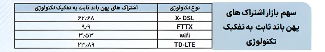 جدول سهم بازار اشتراک‌های پهن‌باند ثابت بر اساس نوع تکنولوژی