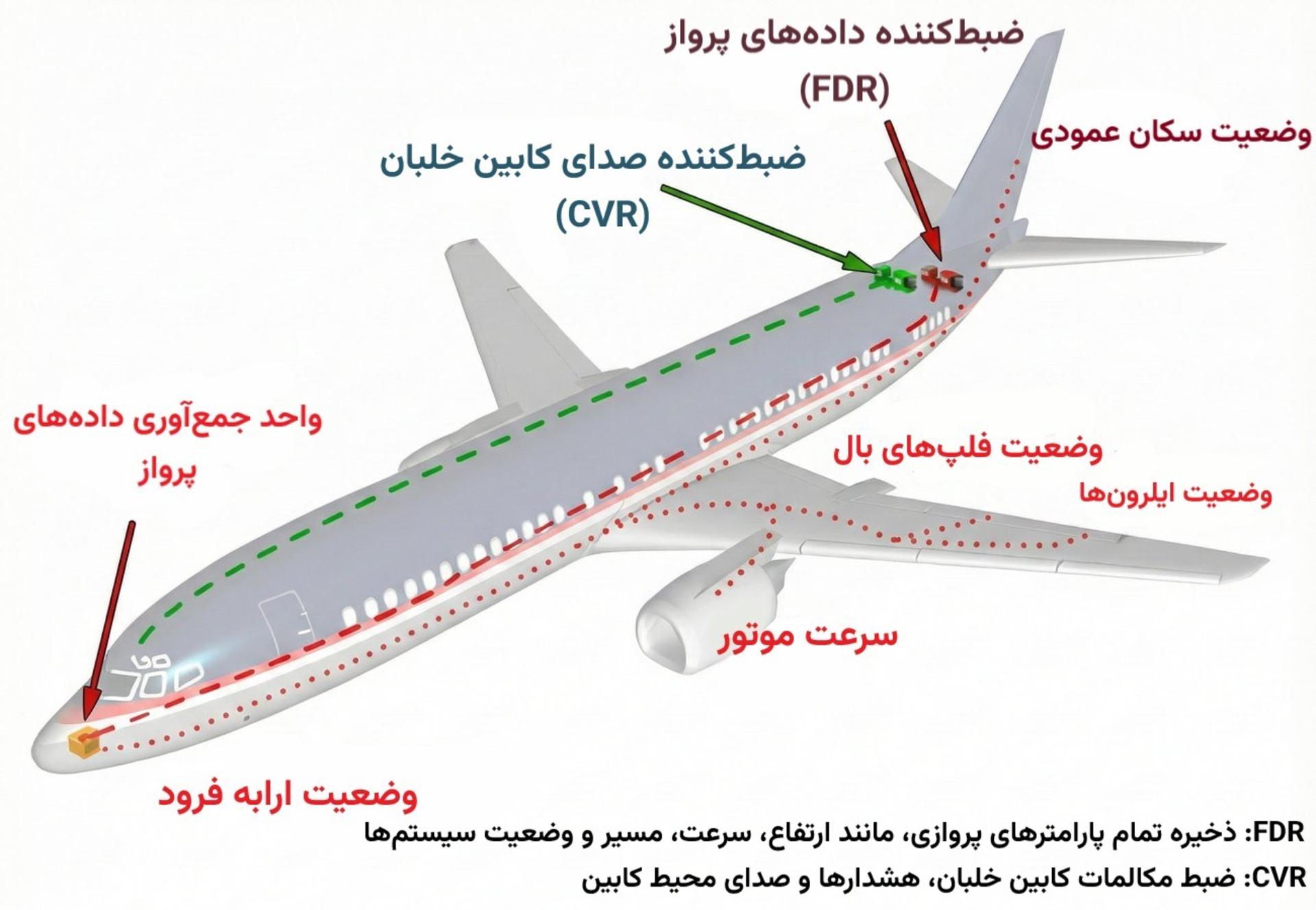 دیاگرام ضبط اطلاعات پرواز