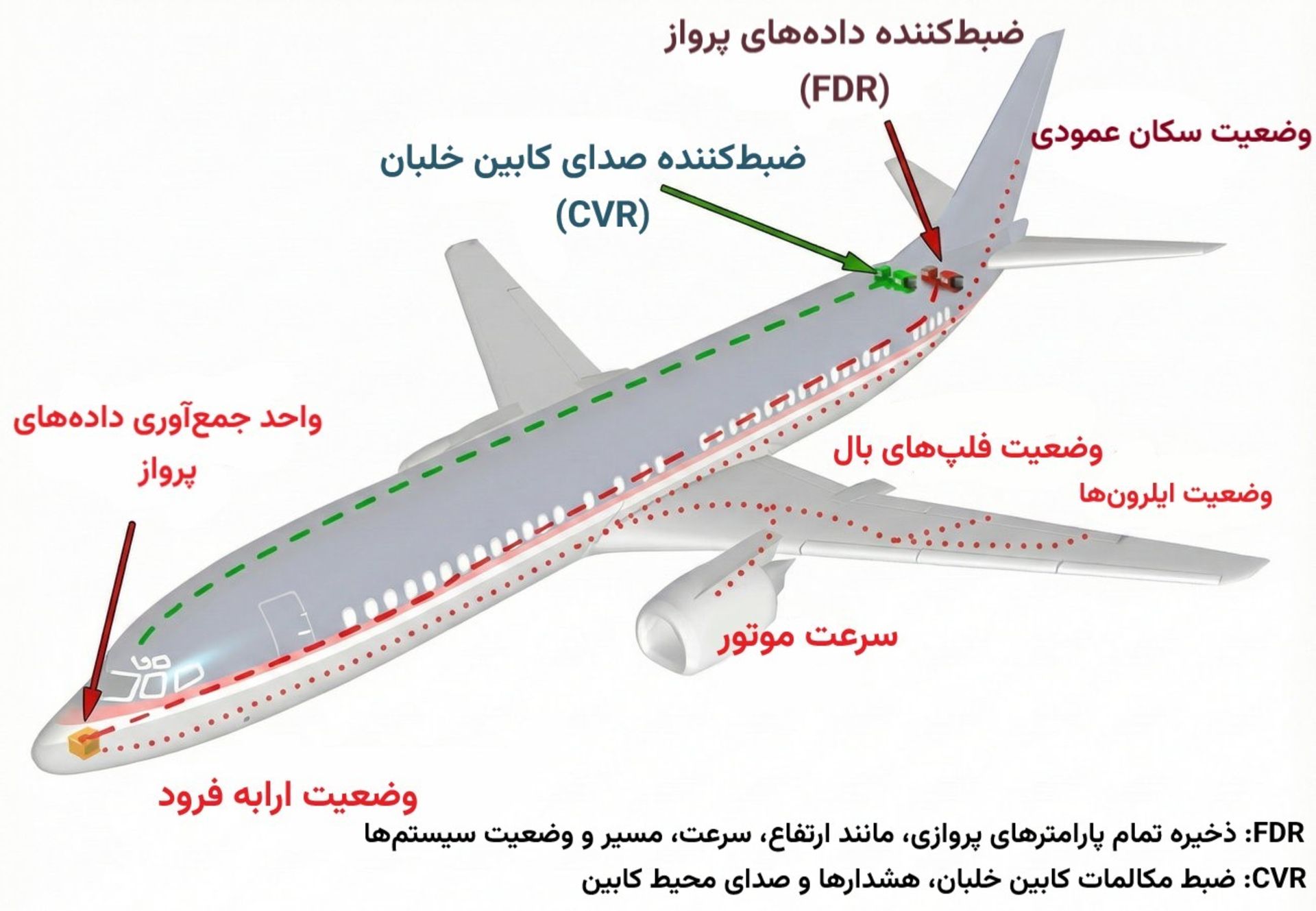 دیاگرام ضبط اطلاعات پرواز
