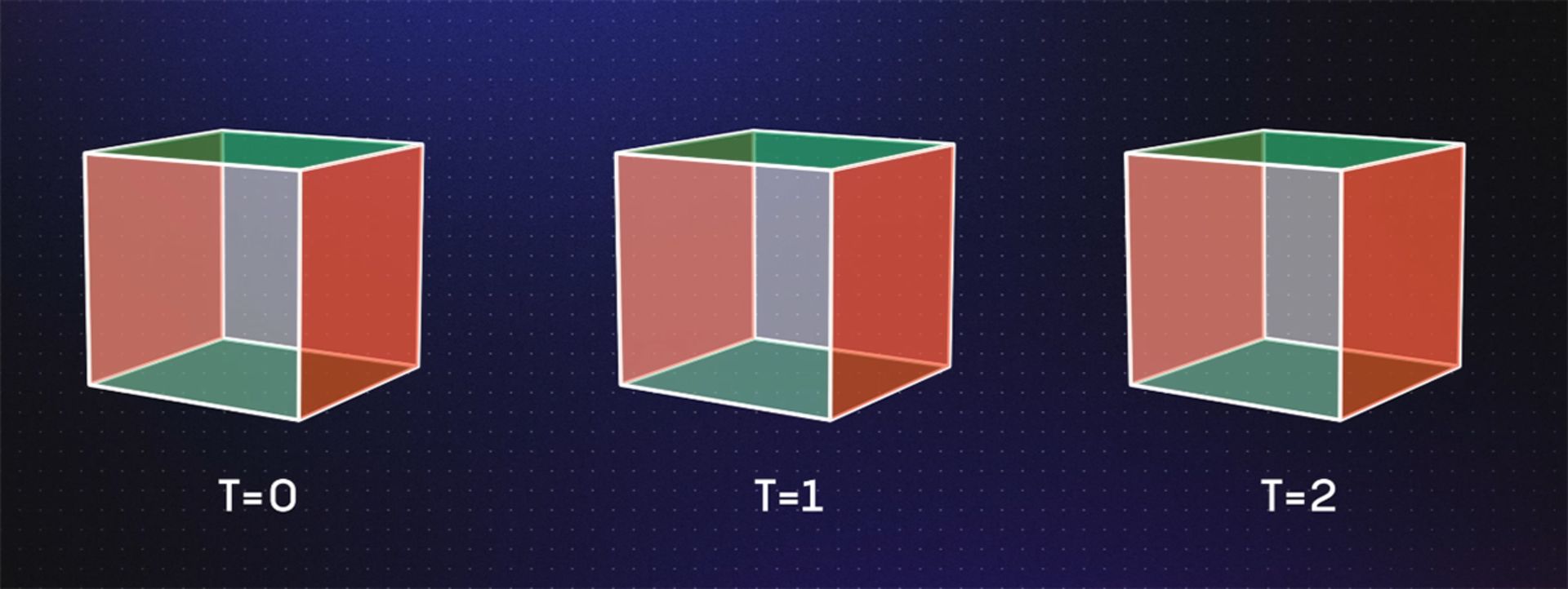 اتصال وجوه جلو و عقب مکعب‌ها در زمان‌های مختلف