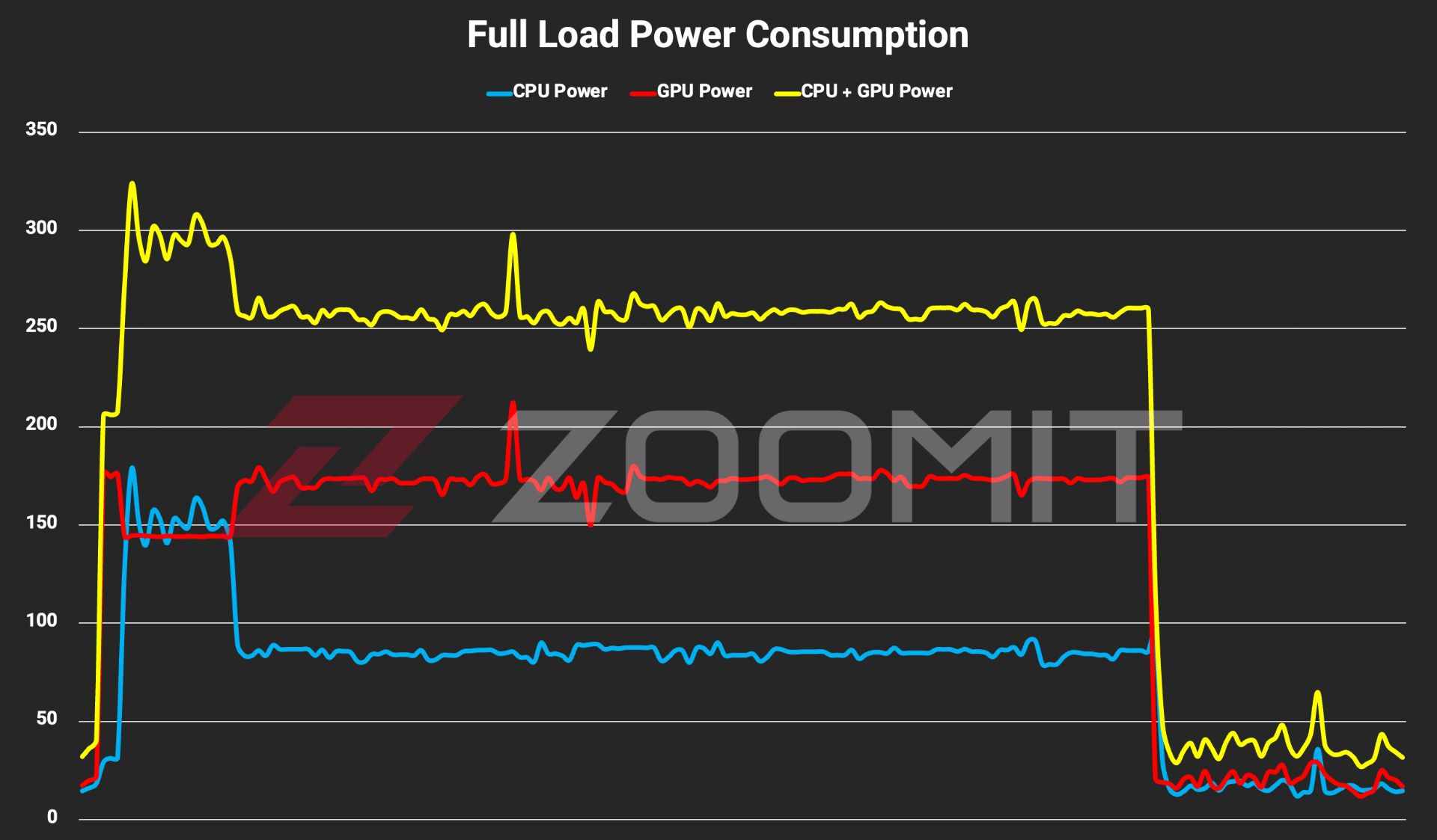 مجموع توان مصرفی گرافیک و پردازنده MSI Raider 18 HX AI A2XWX