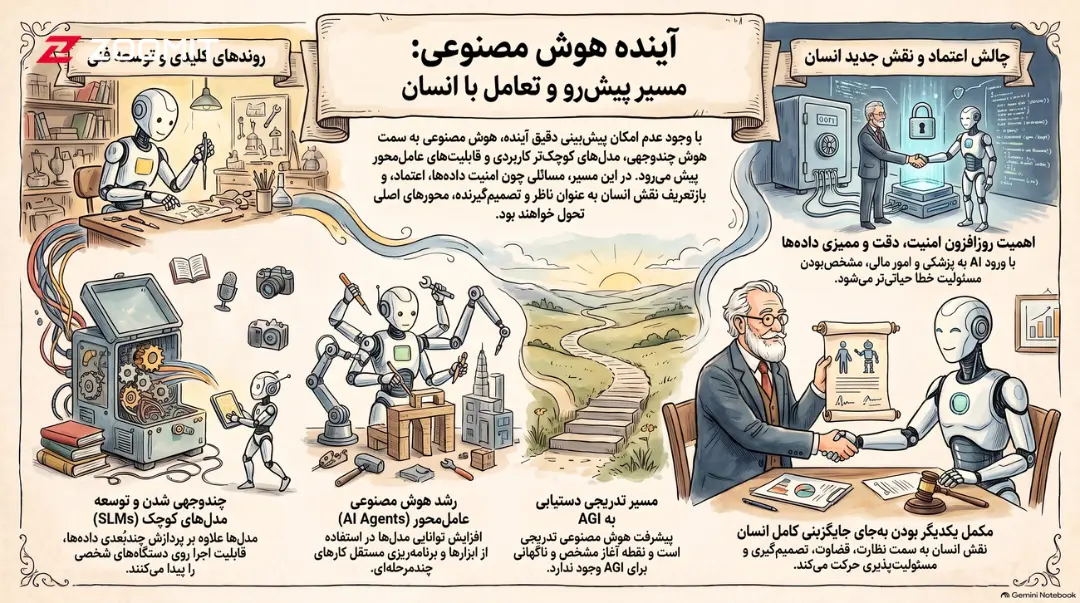 تصویر مفهومی از تعامل انسان و هوش مصنوعی (AI) و مسیر رسیدن به AGI